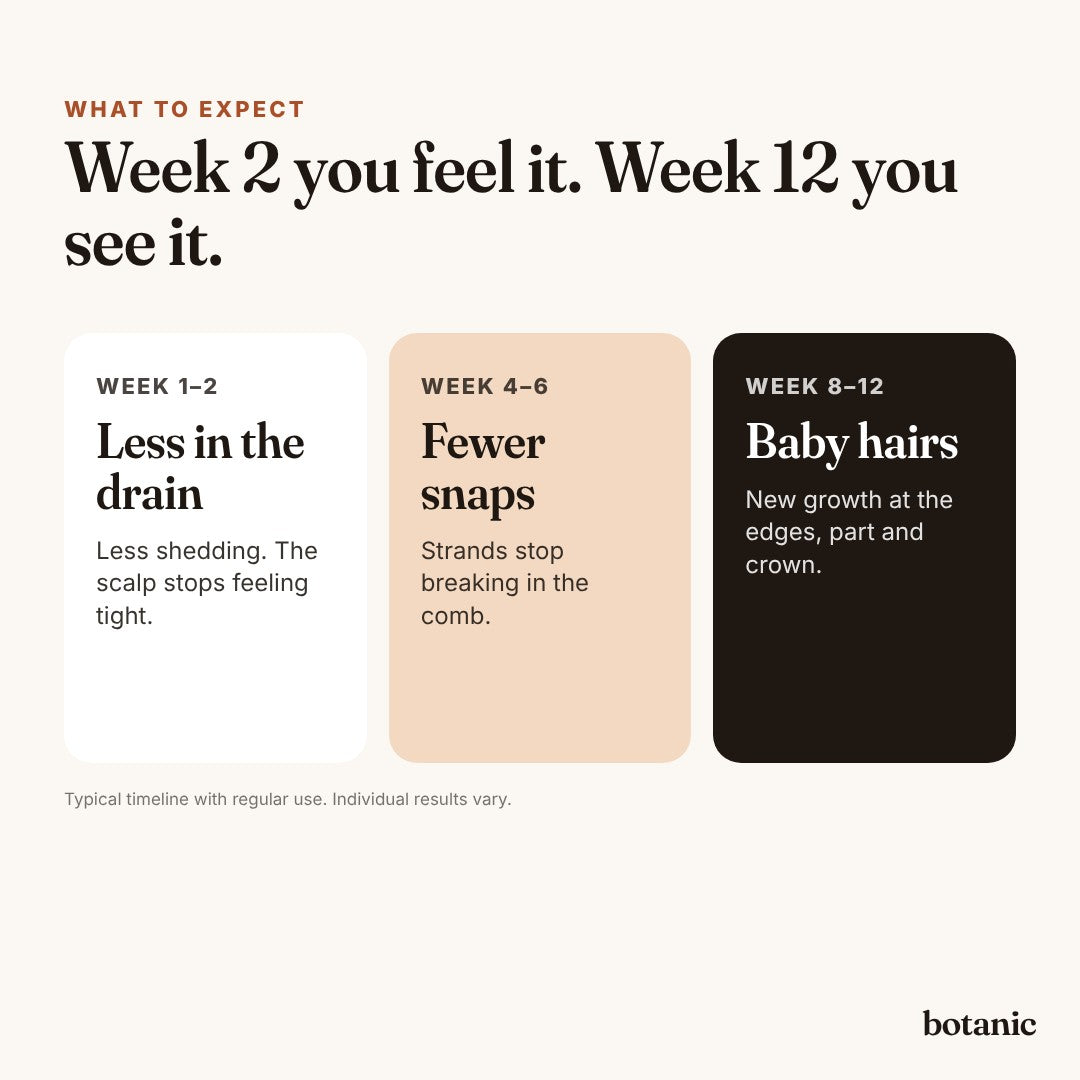 Botanic batana – What to expect week by week